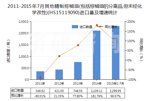 2011-2015年7月其他精制棕櫚油(包括棕櫚油的分離品,但未經(jīng)化學(xué)改性)(HS15119090)進(jìn)口量及增速統(tǒng)計(jì) 2011-2015年7月其他精制棕櫚油(包括棕櫚油的分離品,但未經(jīng)化學(xué)改性)(HS15119090)進(jìn)口量及增速統(tǒng)計(jì)